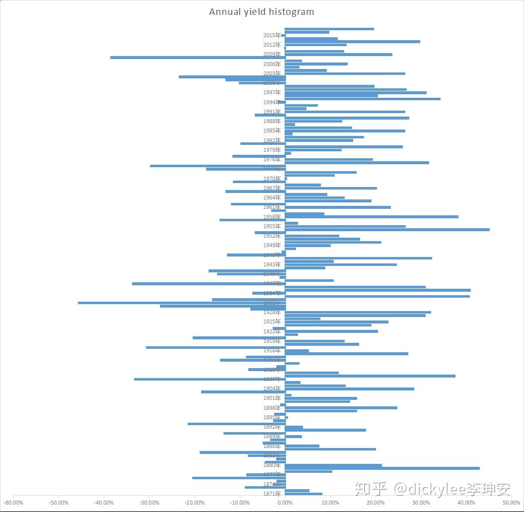 经济危机启示录：从统计学的角度漫谈“百年美股“跌宕起伏- 知乎