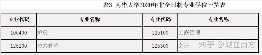 南華大學2020年碩士研究生招生預調劑信息