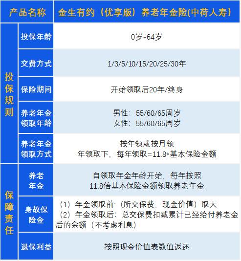 金生有約優享版(定期版)養老年金保險由中荷人壽承保,產品保障如下圖