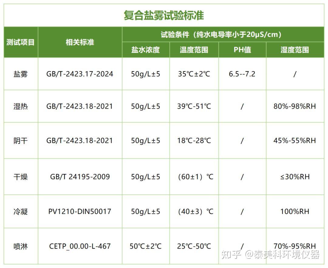 盐雾试验标准选错=千万损失?3分钟搞懂GB/ISO/ASTM标准! - 知乎