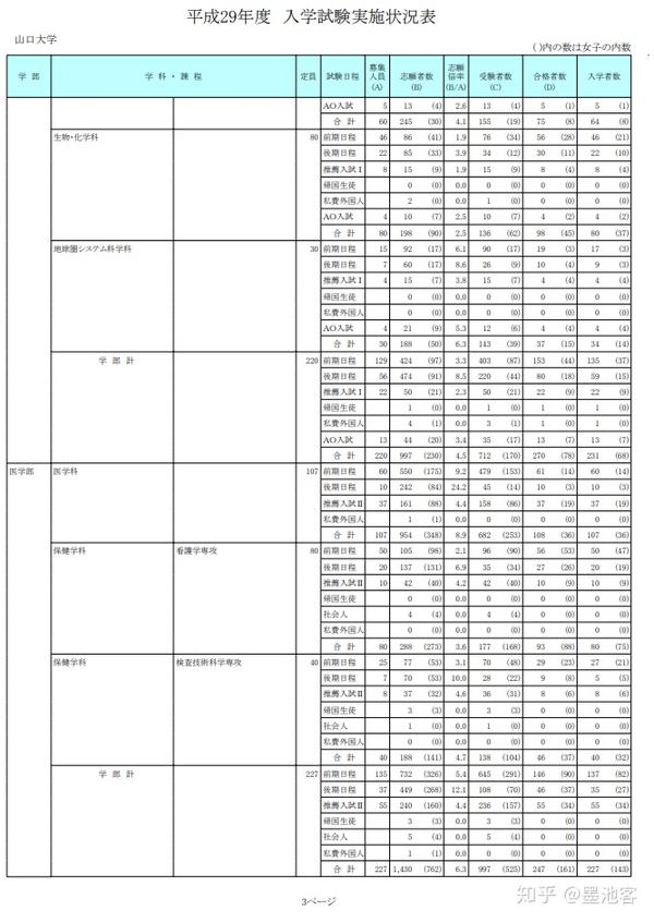 山口大学17 学部合格数据 知乎