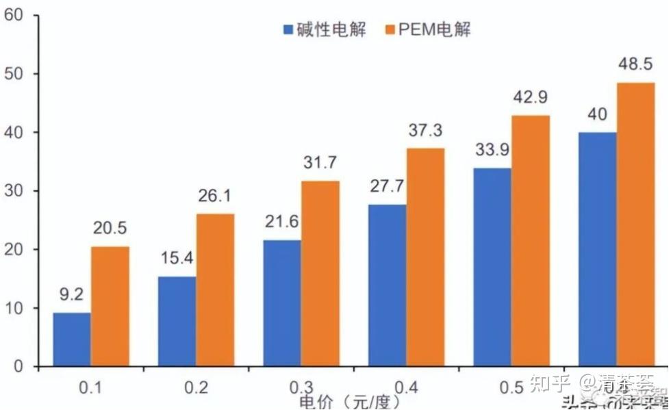 制氢成本