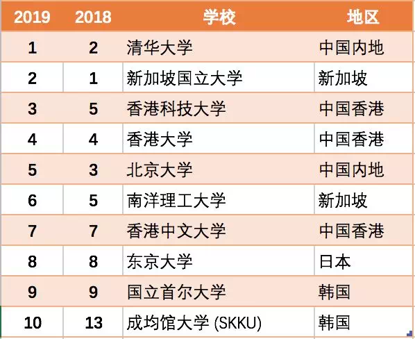 港科技排名(3)