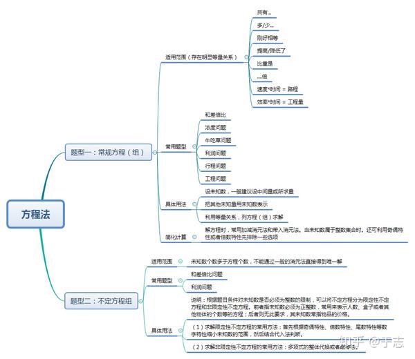 数量关系 核心方法 方程法 知乎
