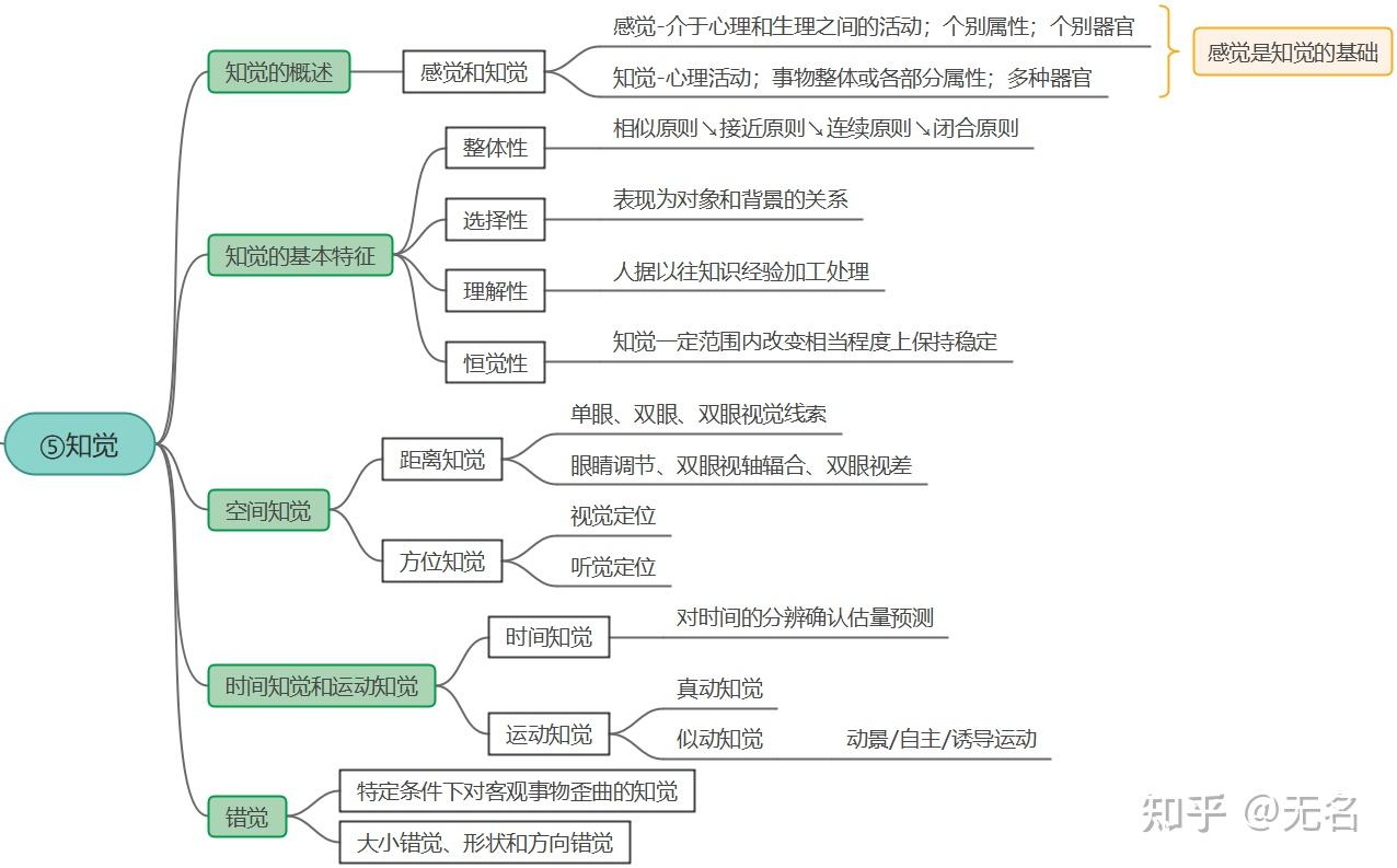 二思维导图《普通心理学》是心理学的一门基础学科