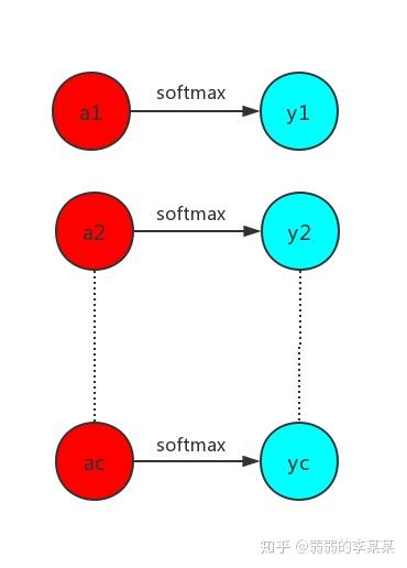 为什么softmax搭配cross Entropy是解决分类问题的通用方案？ - 知乎