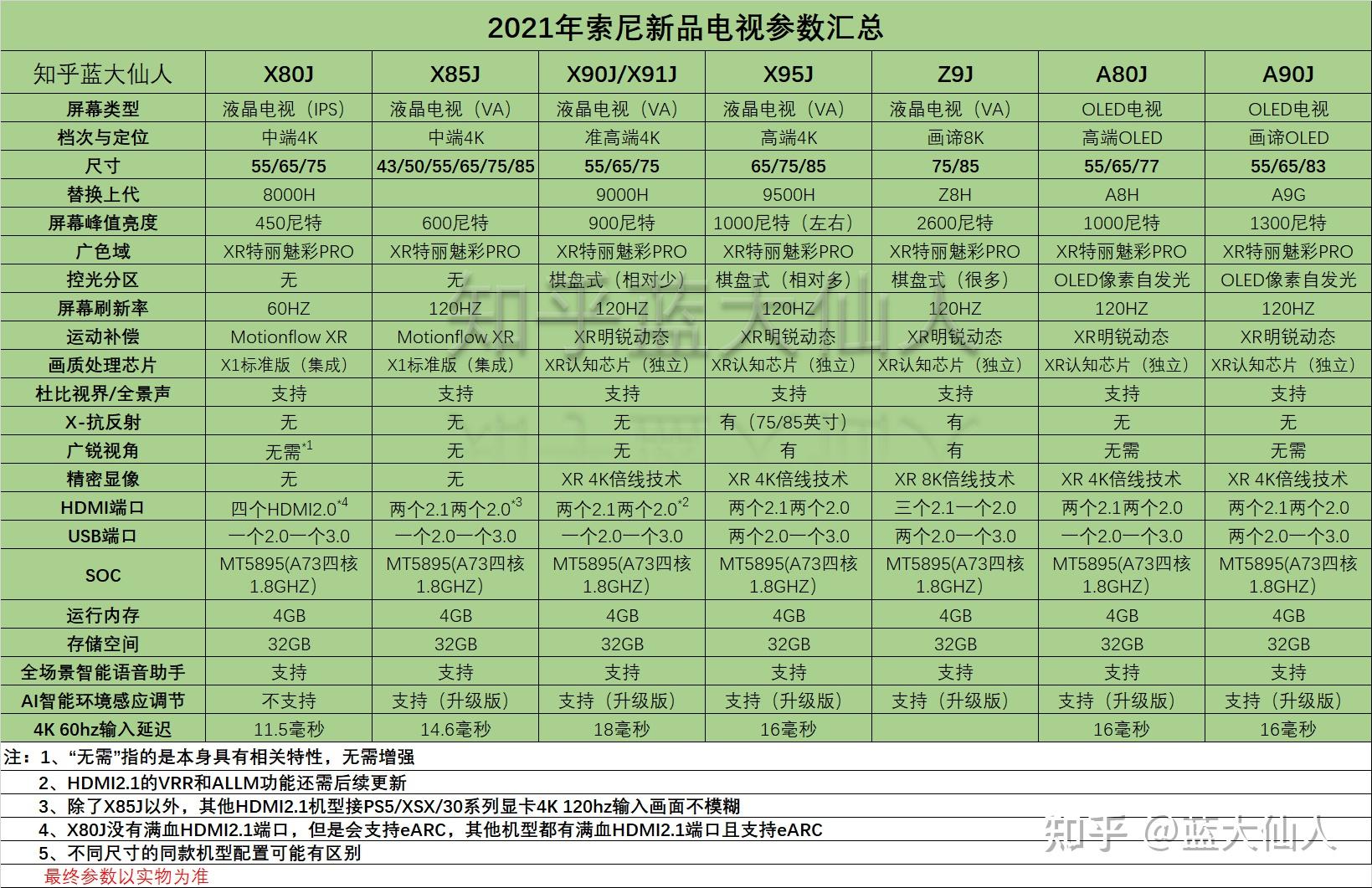 2021年索尼电视产品线介绍及选购攻略