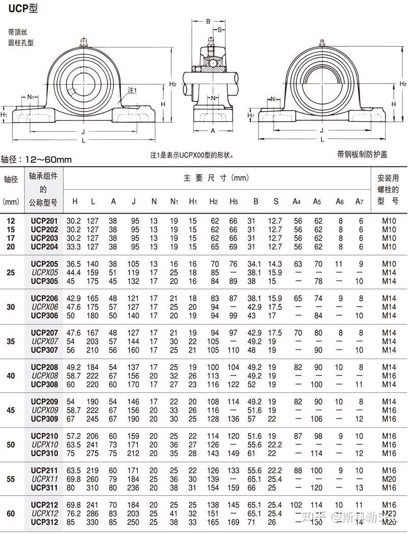 对于标准轴承座的不同应用,可提供不同的外壳,如灰口铸铁,轴承座型号