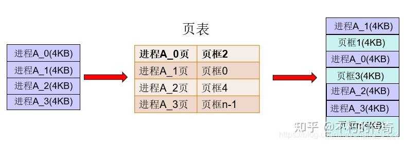 操作系统——内存管理之内存分配（分页，分段，段页） - 知乎
