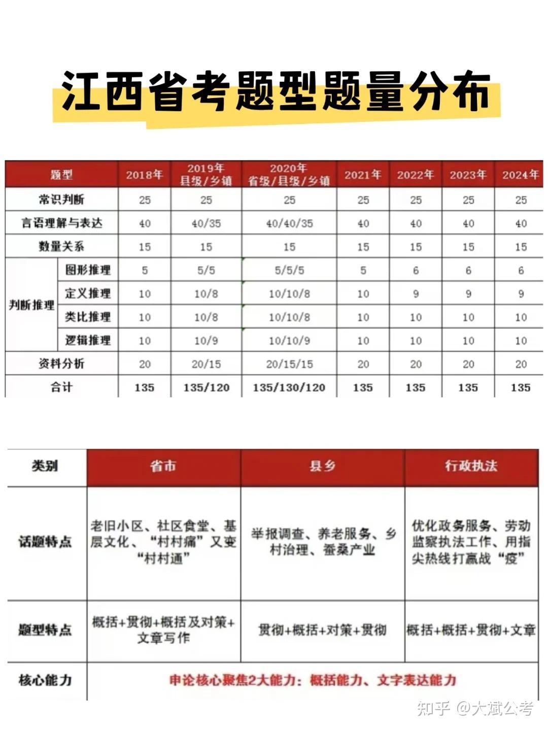 江西省考题型题量分布解析，助你高效备考 - 知乎