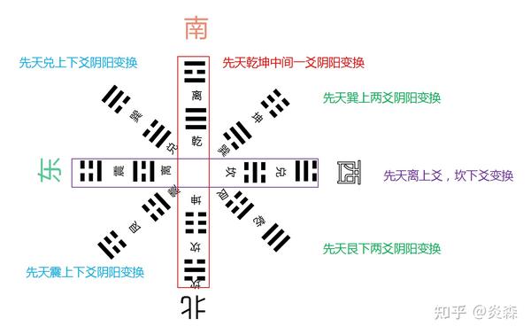浅谈“太极生两仪,两仪生四象,四象生八卦” - 知乎