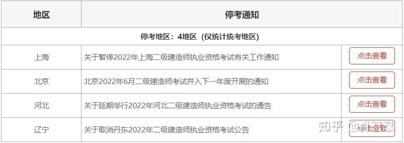 2022年二建停考省份彙總