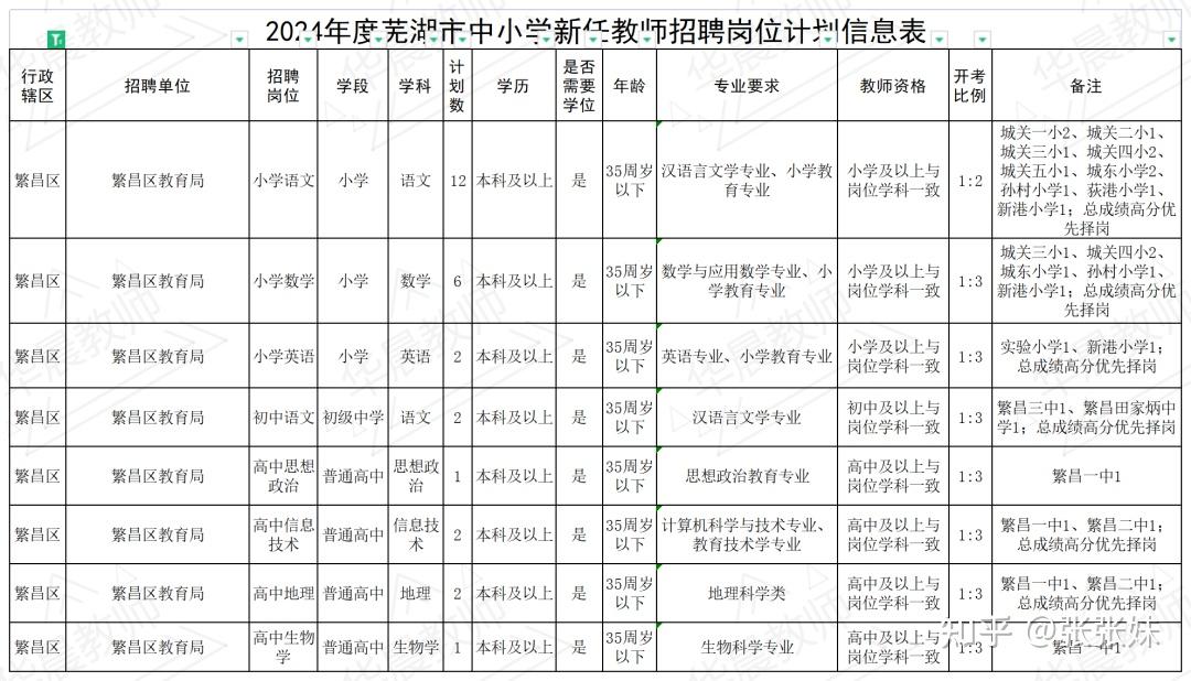 编制551名!2024年度芜湖市中小学新任教师公开招聘公告