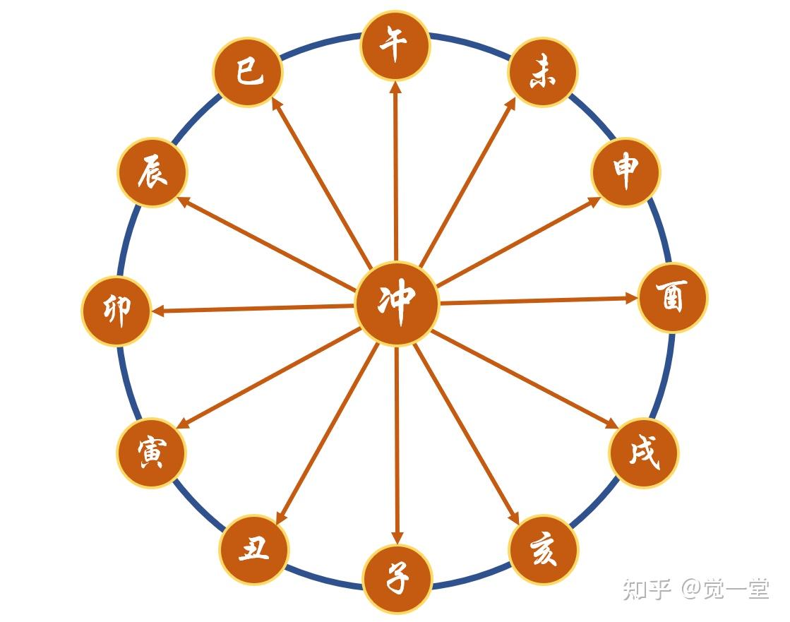 风水基础知识之六十二地支是什么下篇
