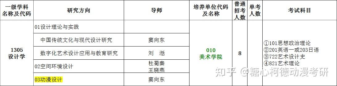 专业所有方向总共拟招生8人-03动漫设计 导师:窦向东130500设计学(学