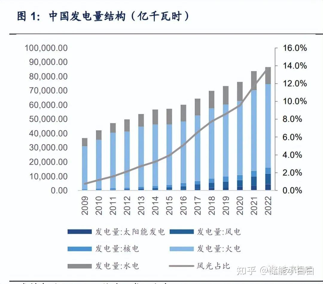 发电量方面,2009 年至 2022 年间,风电发电量从 276