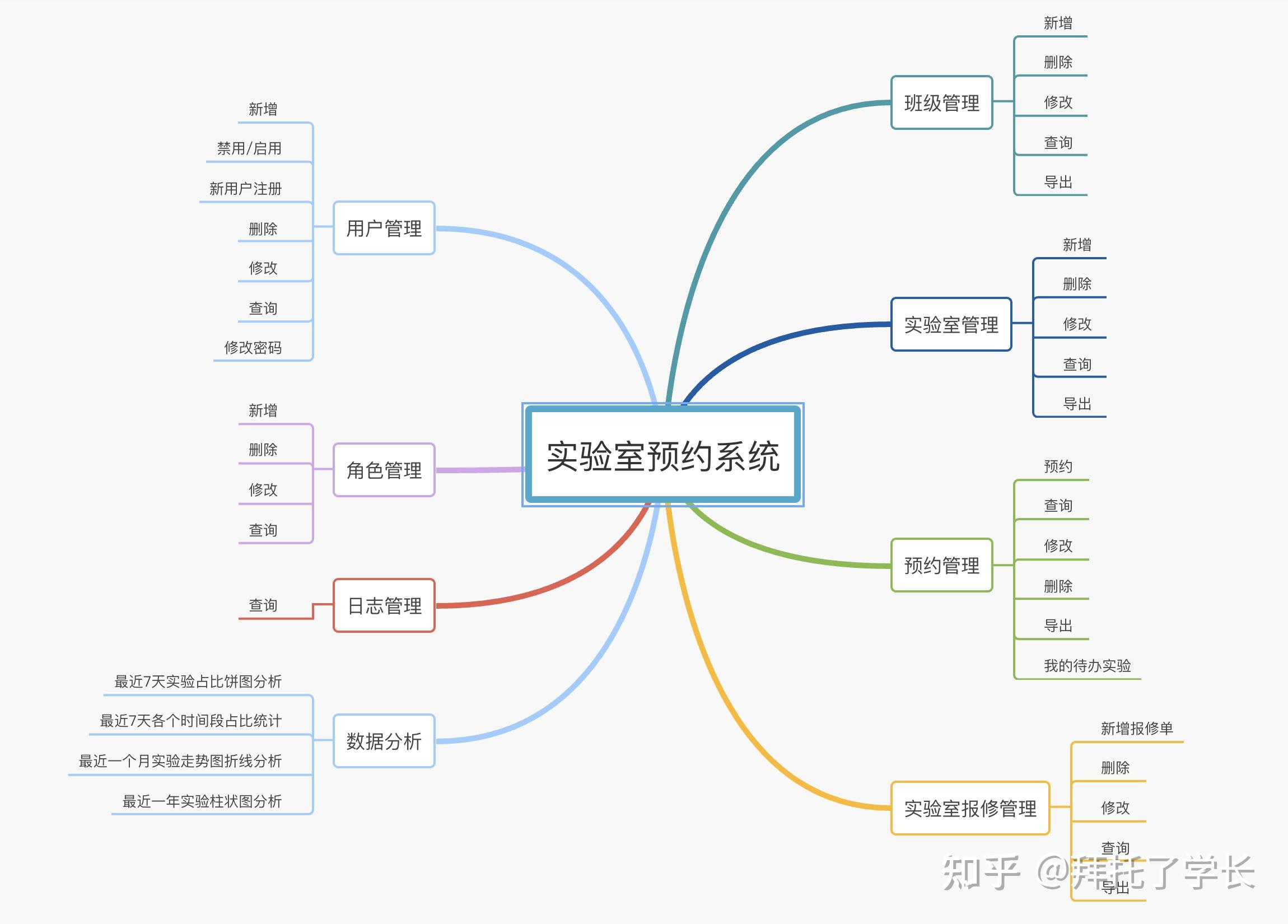 毕业设计-实验室预约系统