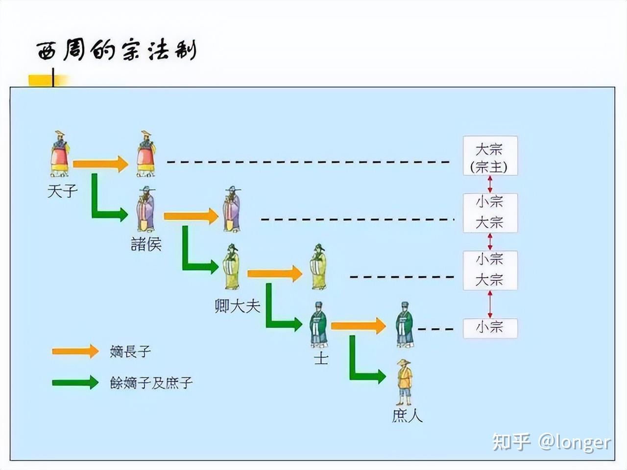 秦始皇的中央集權制及其與夏商周三代王制的主要區別上