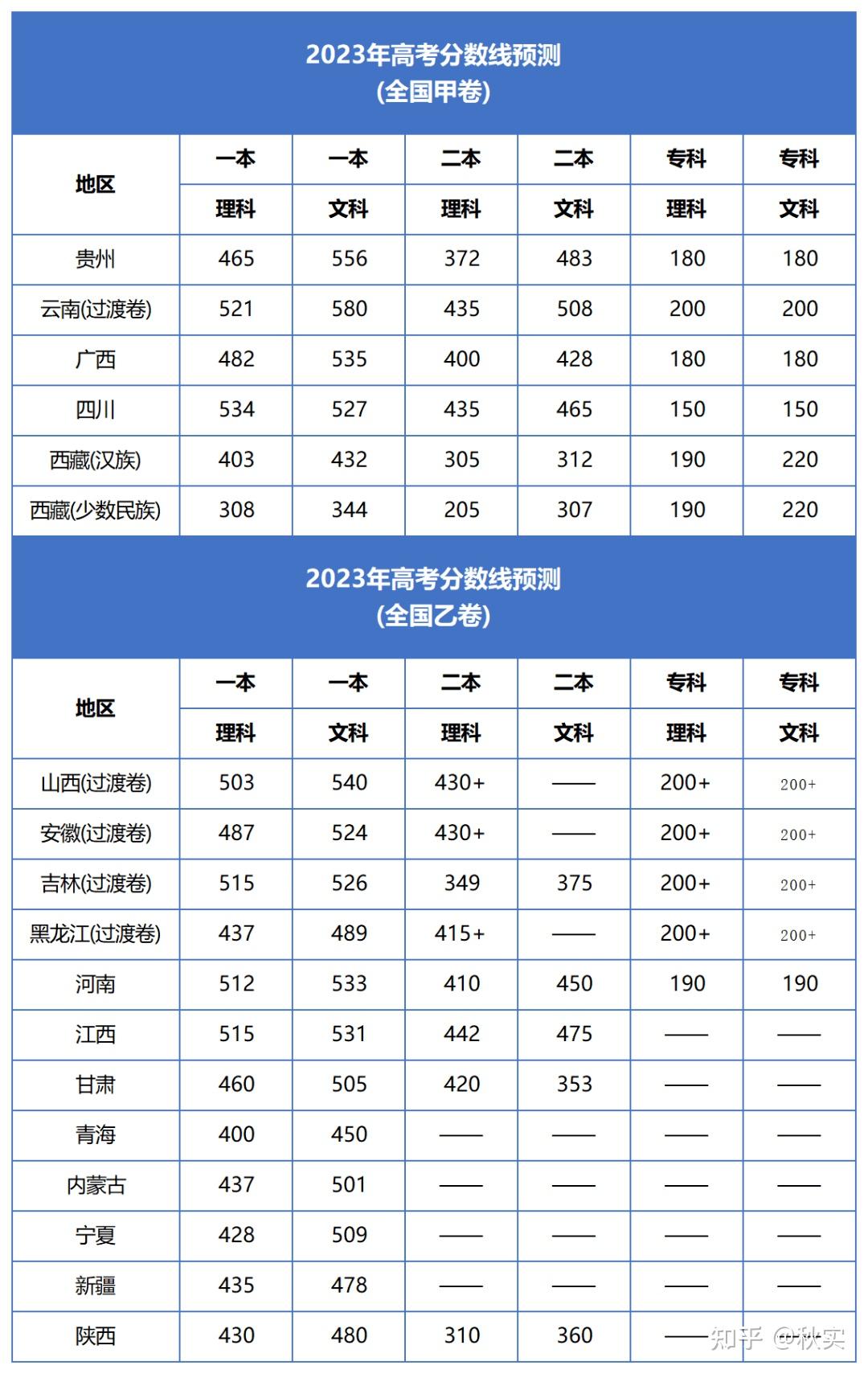 2023年高考錄取分數線預測