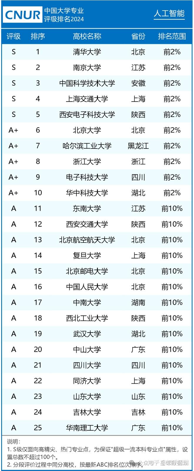 重磅上海最高学府成立人工智能学院附985人工智能排名