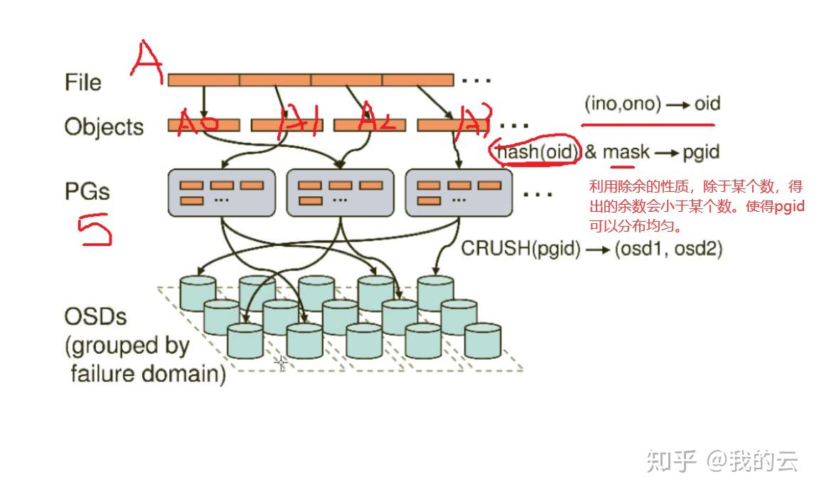 Ceph架构简介及使用 知乎