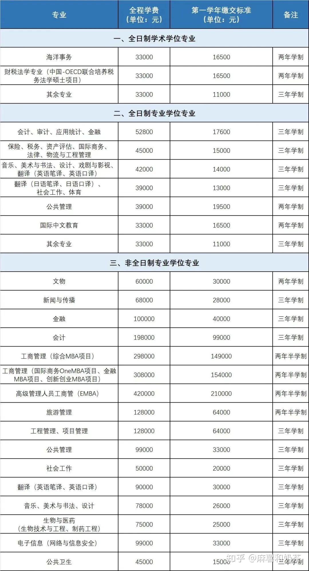 24厦大考研学费一览!