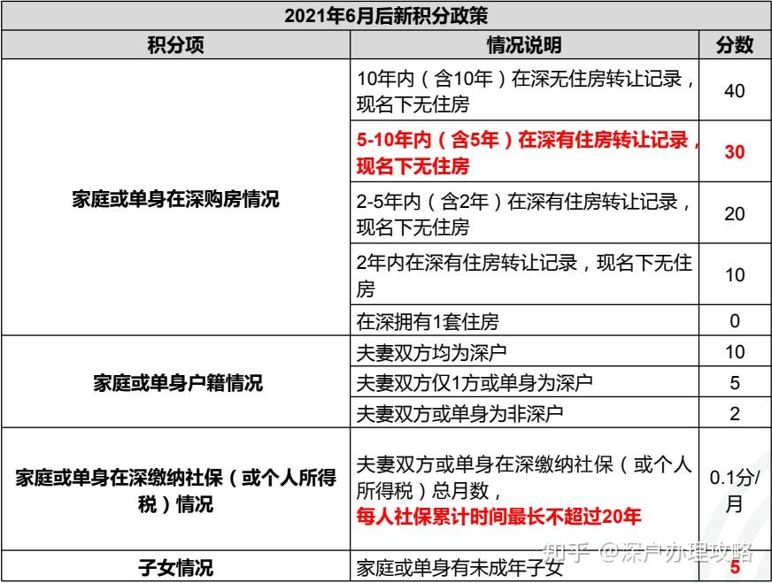 2022年深圳购房政策，打新人必备！ - 知乎