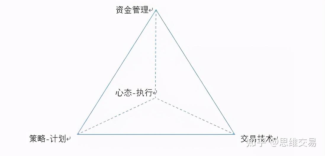 交易体系就是这么一个三棱锥,缺了任何一个顶点,都不能称之为一个体系