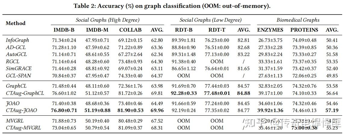 [WWW 2024] Graph Contrastive Learning with Cohesive Subgraph Awareness - 知乎