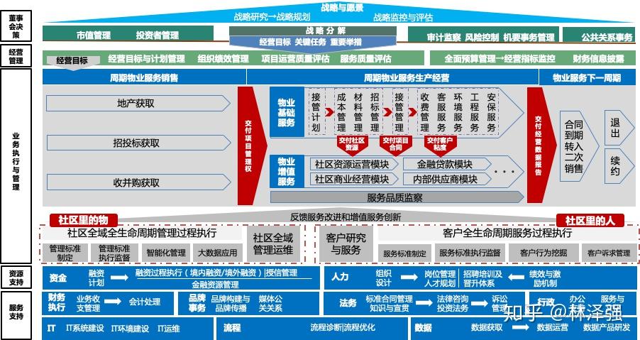 物业企业的业务全景图 - 知乎