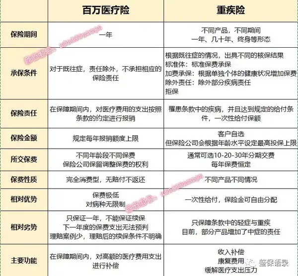 重疾跟醫療險有啥區別2019年2月28日原標題:重疾險和百萬醫療險有什麼