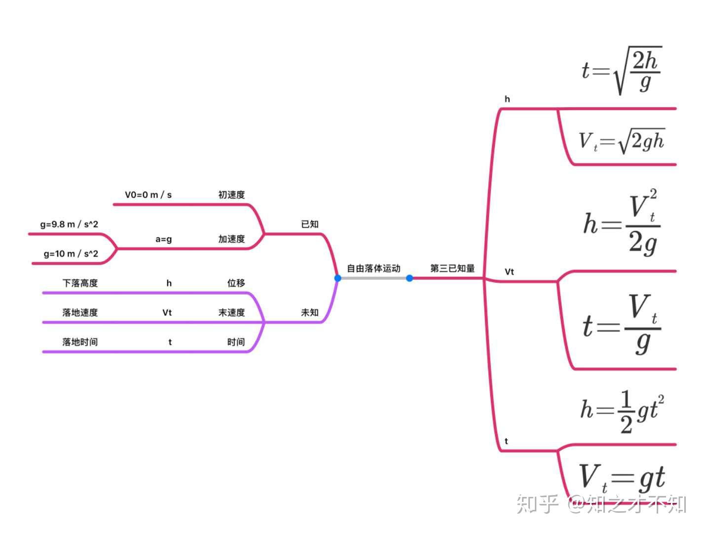 自由落体运动思维导图图片