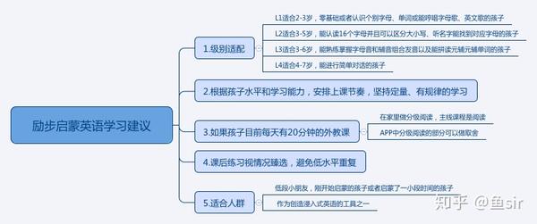 8款少儿英语app盘点 励步英语 糖果英语 Abcreading等 你选谁 知乎