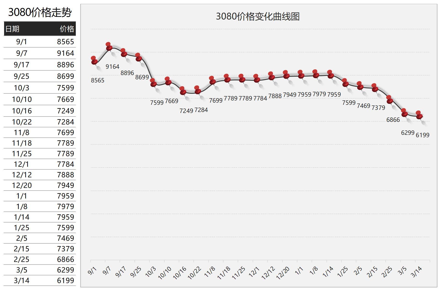 2022年3月25日显卡价格监测(每日更新)