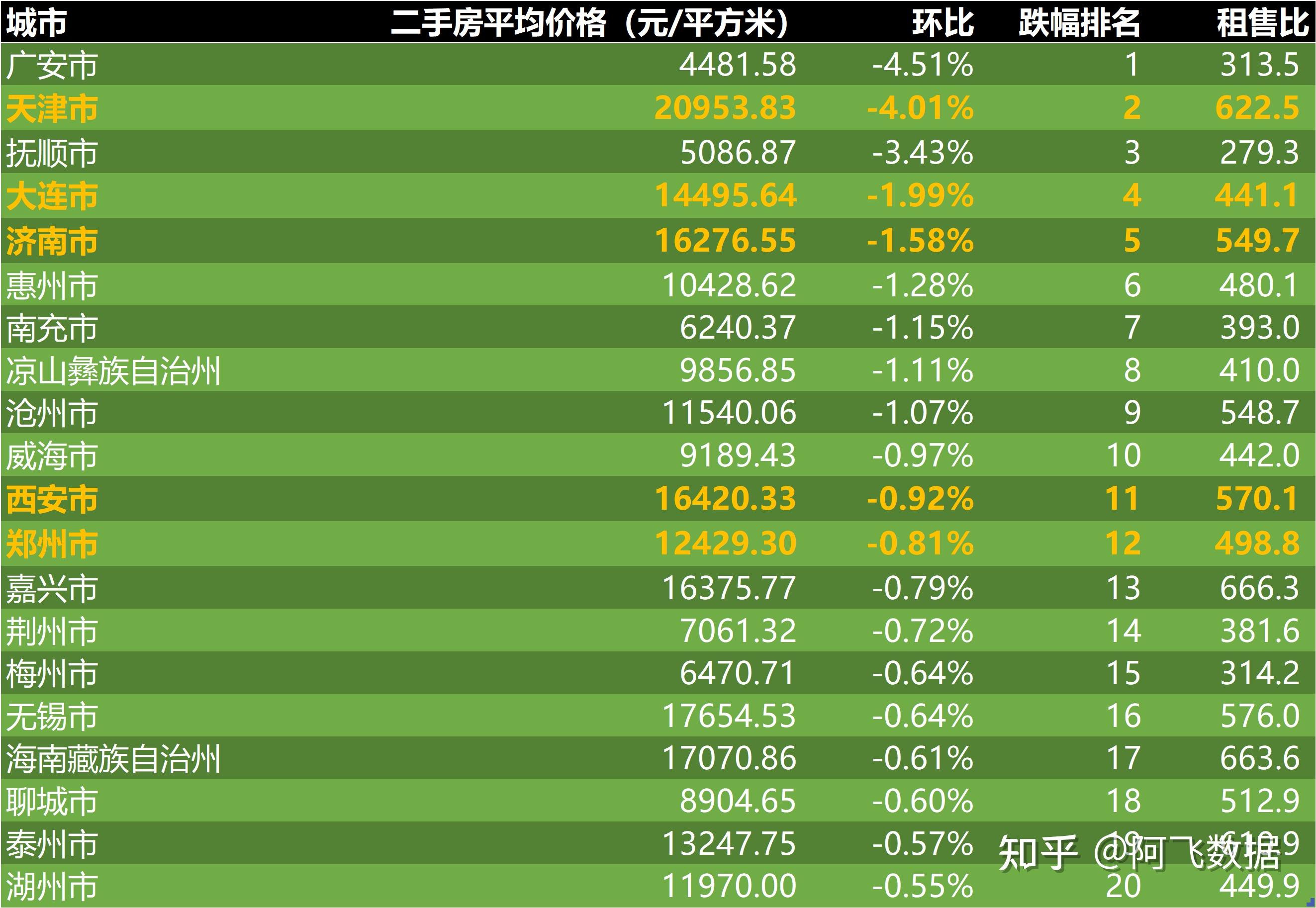 2023年2月第4週二手房跌幅排行榜其中天津市,大連市,濟南市,西安市和