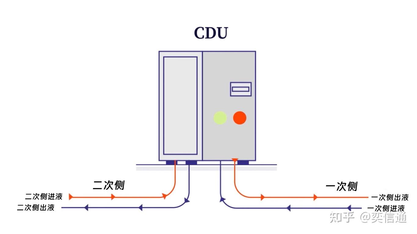 《液冷CDU稳定进出水温差的奥秘》 - 知乎
