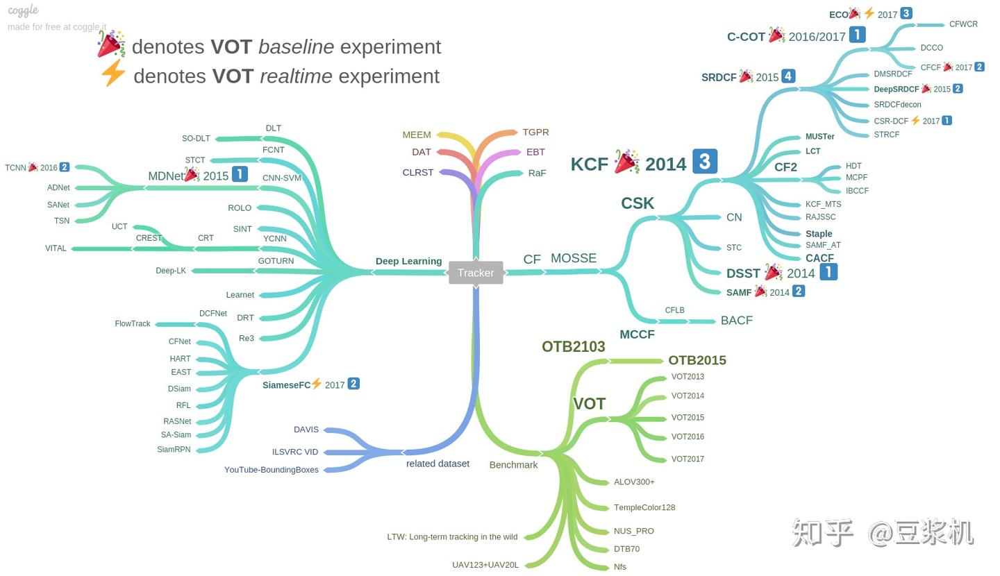 [论文笔记] Deep Meta Learning for Real-Time Visual Tracking based on Target ...
