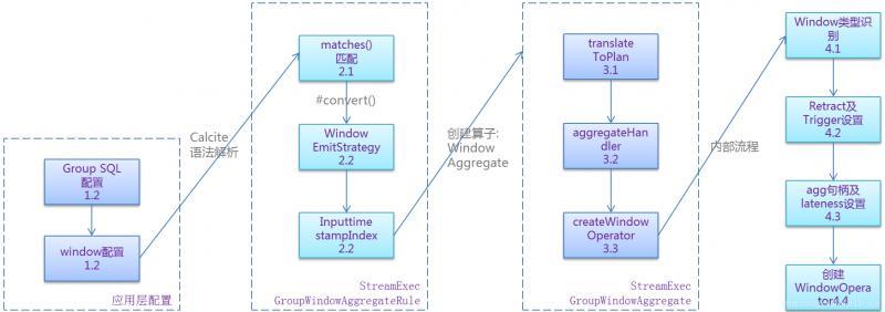 Flink SQL Window源码全解析 - 知乎