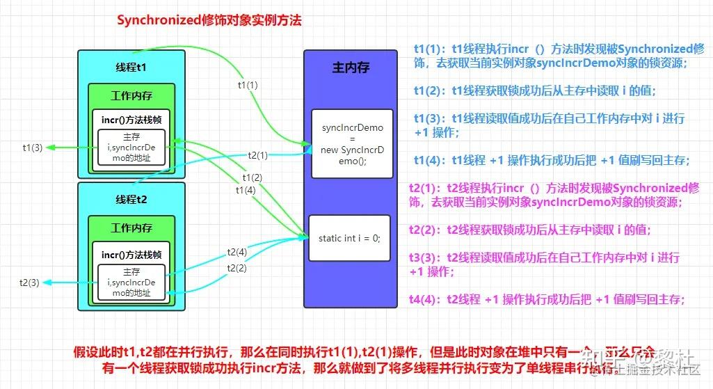 彻底理解Java并发编程之Synchronized关键字实现原理剖析 - 知乎