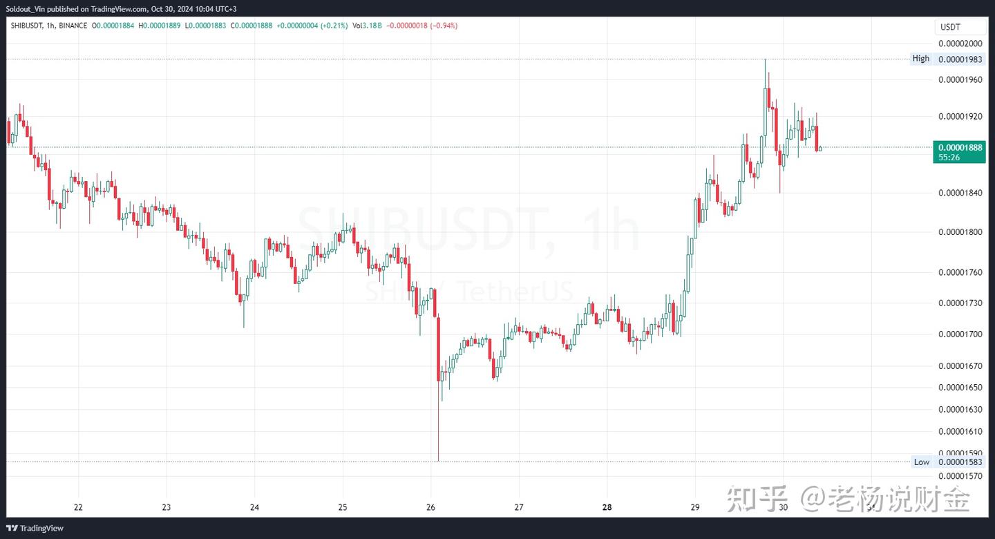柴犬SHIB价格可能达到0.000081 美元，分析师解释原因？ - 知乎