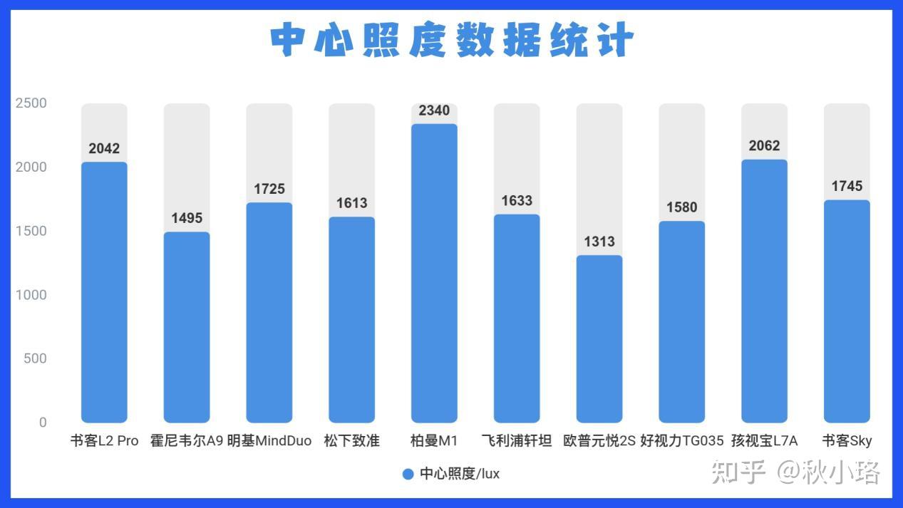 【2026护眼台灯实测排行榜】30款对比后,只推荐这10款:孩子护眼灯什么品牌好?书客、明基、霍尼韦尔、柏曼等热门台灯深度对比!从照度、光谱到 ...