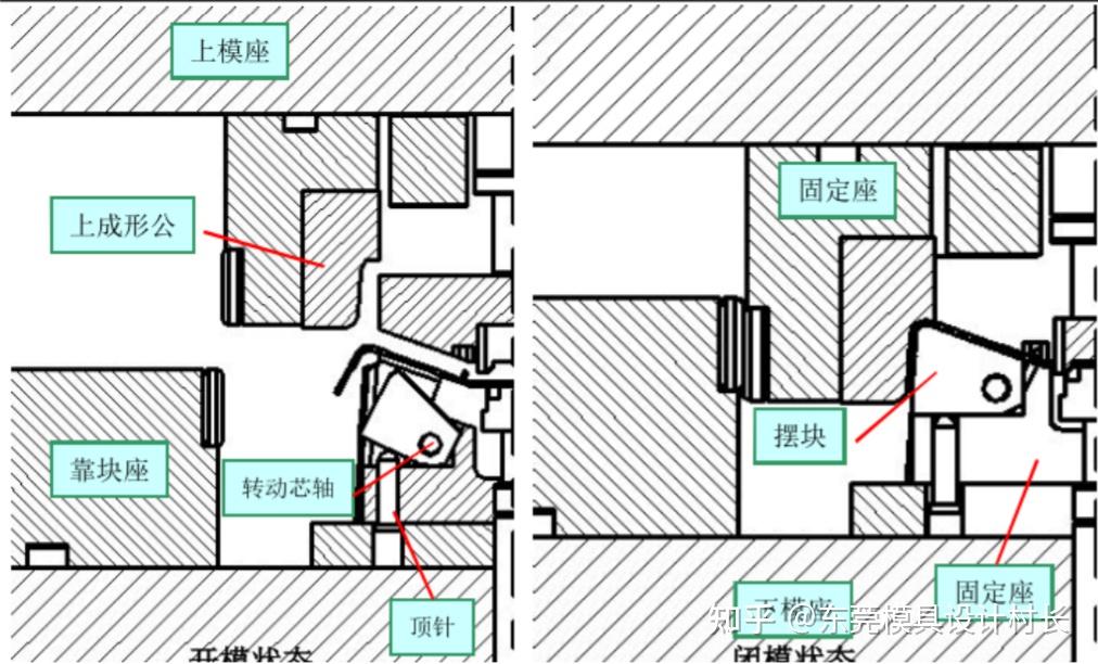 设计标准资料汽车冲压模具摆块结构设计原理67