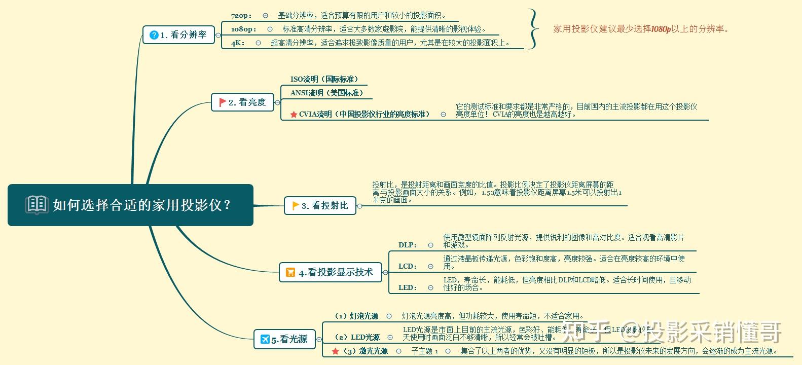 特意给大家做了个思维导图,晕字的小伙伴可以先直接一键保存.1.