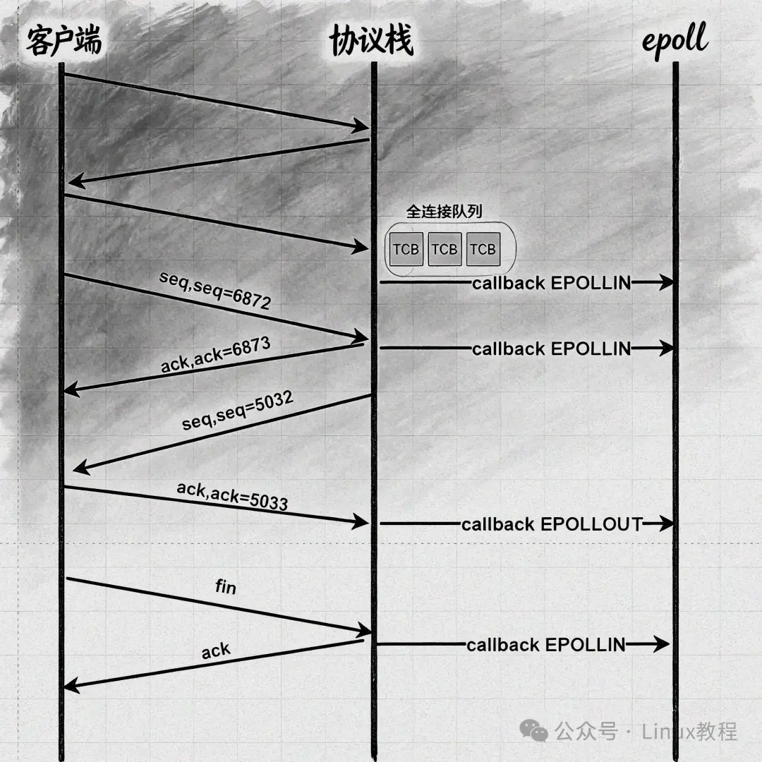 Stick E Poll 腾讯二面:epoll 性能碾压 select/poll,凭什么? - 知乎