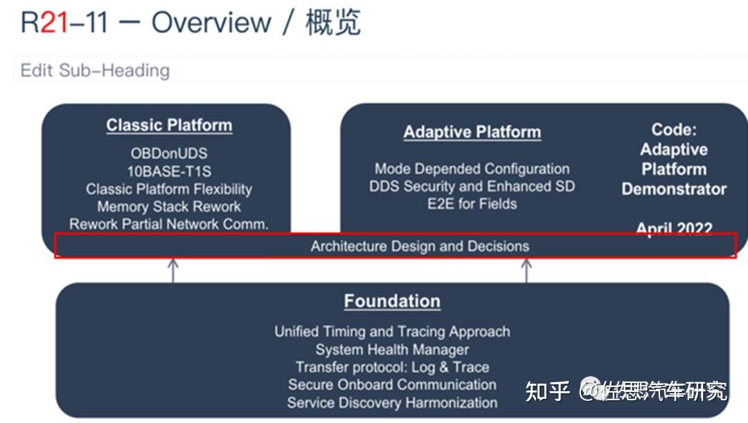 Autosar R21 Mem Stack AUTOSAR研究:CP+AP一体化、生态建设、本土化落地将是重点方向 - 知乎