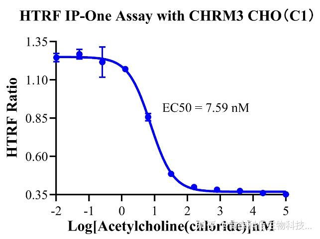 CHRM1-5 亚型：结构、机制与药物研发全景 - 知乎