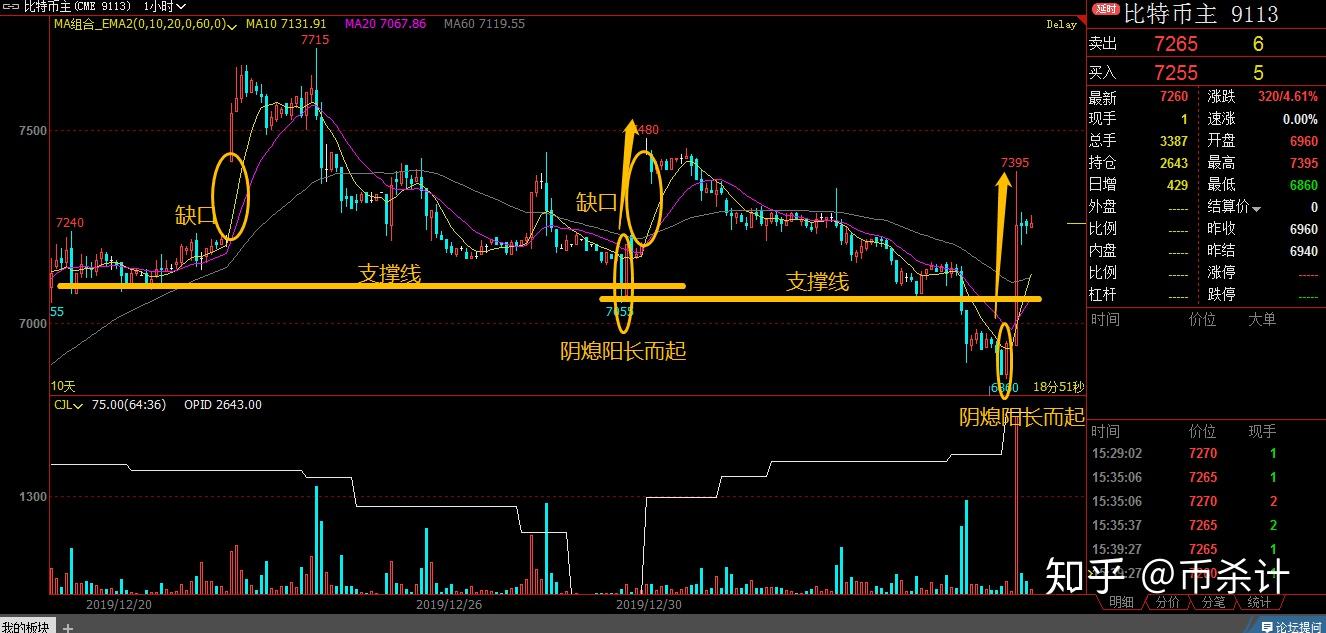 CME的比特币BTC期货缺口对合约交易有什么帮助- 知乎