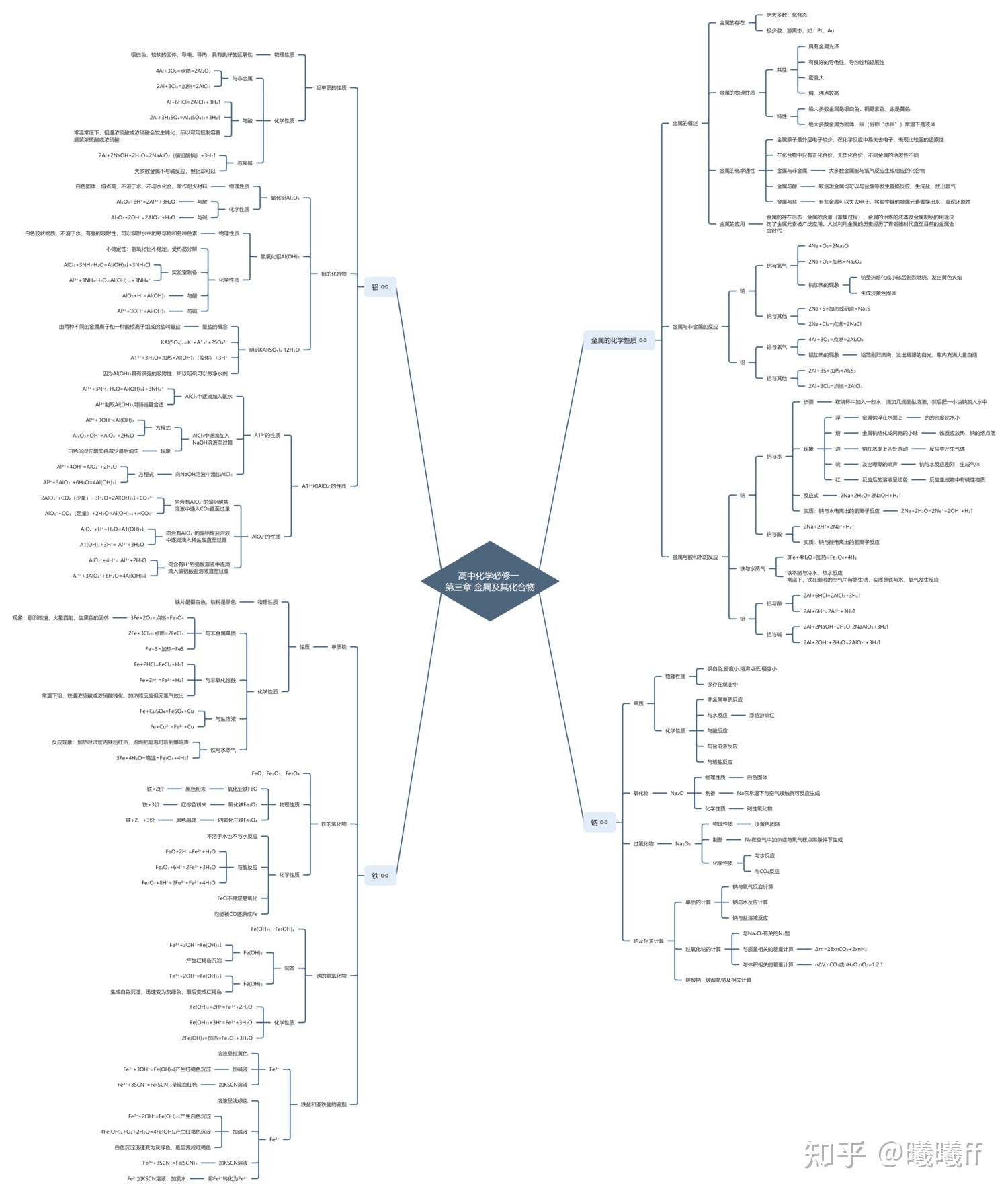 高中化学钠的思维导图高清图分享