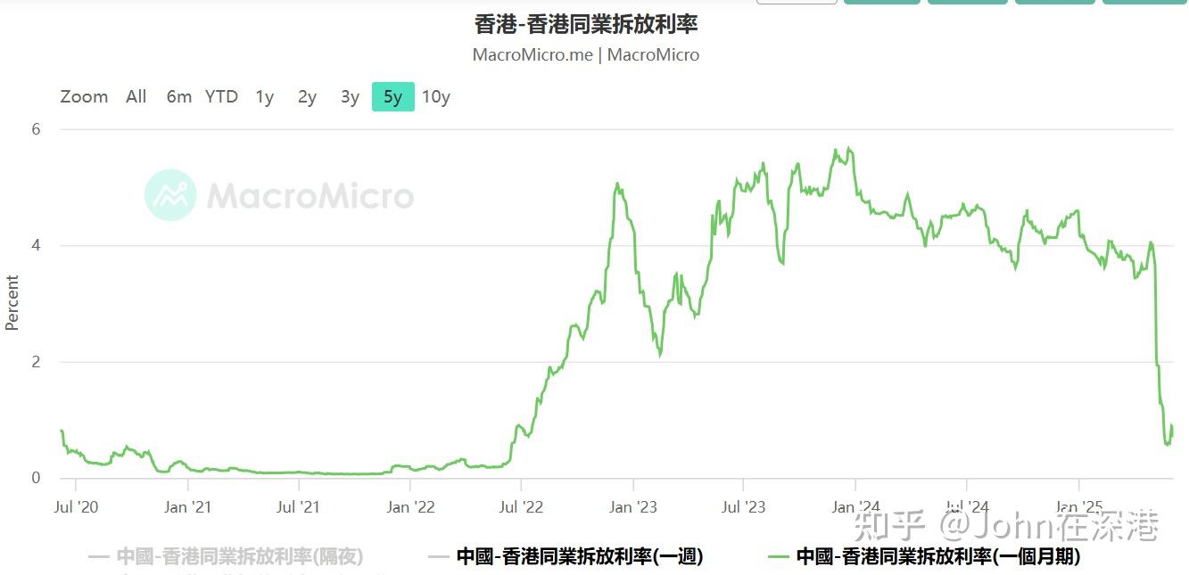 香港利率一夜跌到接近0，发生了什么？ - 知乎