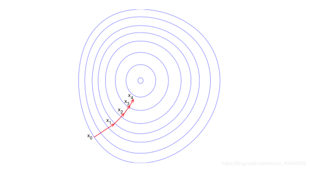 机器学习笔记七初识逻辑回归两种方法推导梯度公式